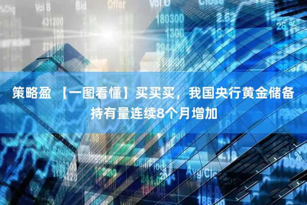 策略盈 【一圖看懂】買買買，我國央行黃金儲備持有量連續(xù)8個月增加